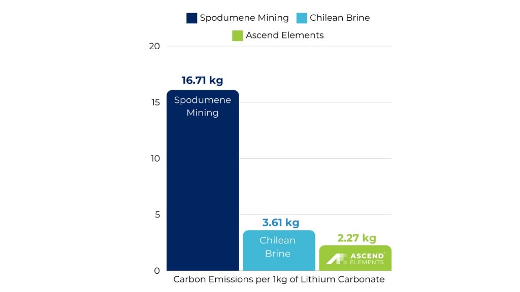 Recycled lithium from used batteries creates up to 86% less emissions than mining