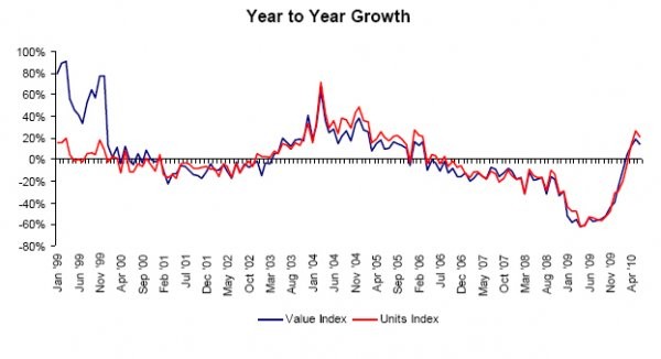 Construction Equipment Trend Index