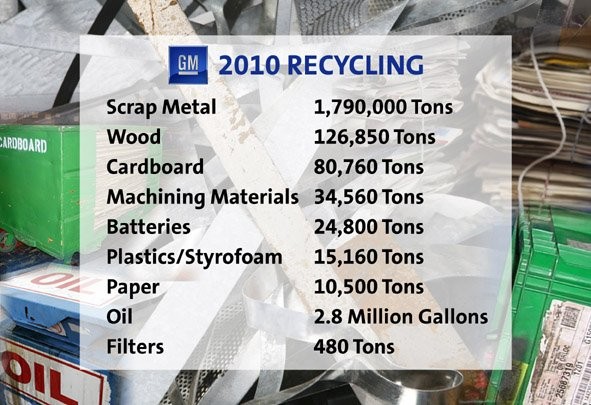 GM surpasses landfill-free facilities commitment