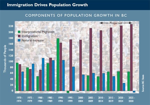 Population increase is the sum of three factors, and in BC immigration is by far the biggest  component. As recently as the early 1990s, inter-provincial migration was a bigger driver,  but immigration now far out-strips it in scope, and “natural increase” is expected to  become “natural decrease” in the years ahead.