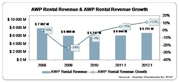Strong indicators for a real recovery of AWP market in 2012