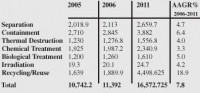 Hazardous waste remediation market to reach $16.6 billion by 2011 – recycling segment growing