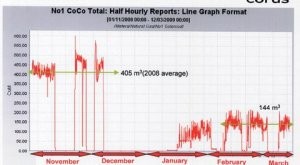 The Challenge: Reduce gas use and speed processing