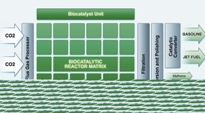 Carbon Sciences announces breakthrough process that recycles CO2 into gasoline