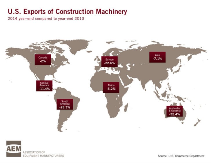 U.S. Construction Equipment Exports Drop 13 Percent In 2014