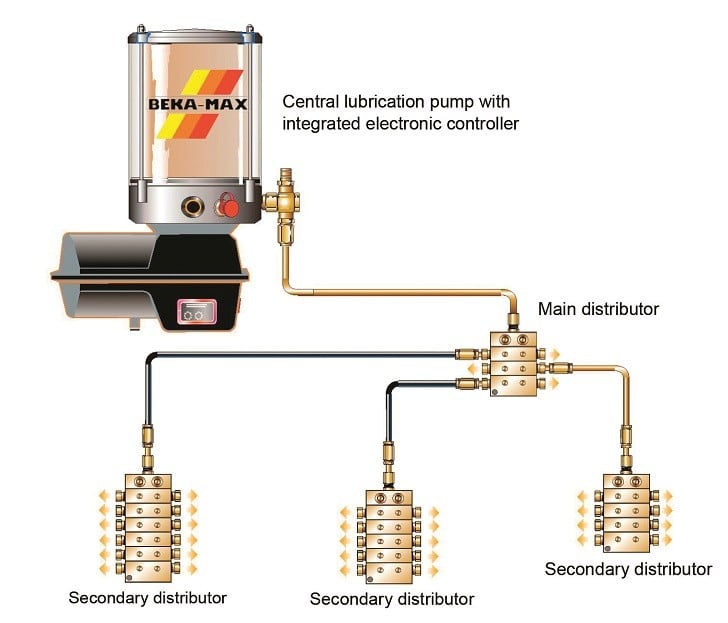 BEKA EP-1 progressive lubrication system