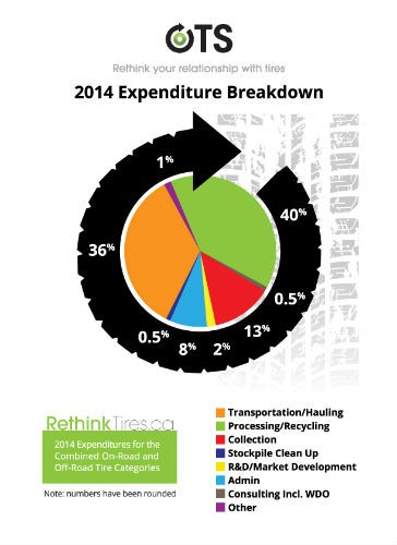 Ontario Tire Stewardship to Reduce Passenger, Light Truck and Medium Truck Stewardship Fees Effective May 2015