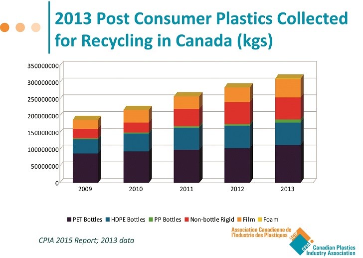 Plastics possibilities -- using data and diversion metrics to enhance sustainability through increased recovery 