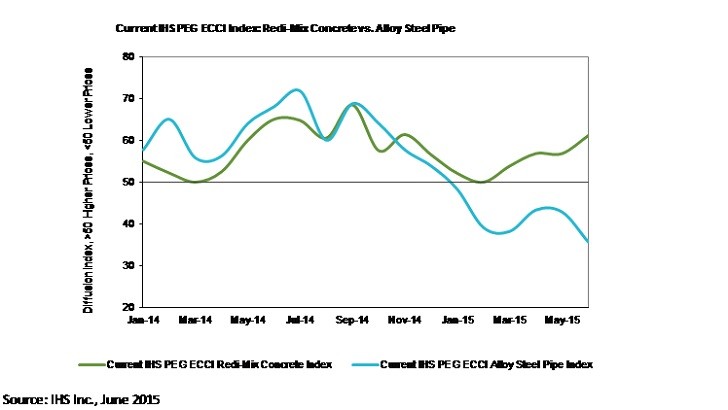 Ready-mix Concrete Remains Strongest Component in Construction Cost Index