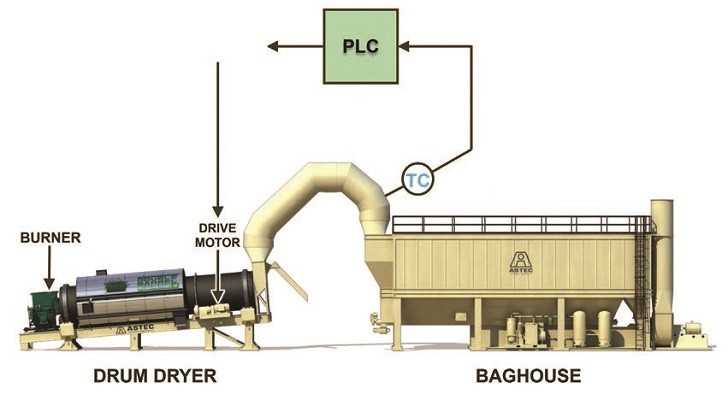 If the dryer exhaust is too hot, then the plant wastes fuel while shortening bag life.