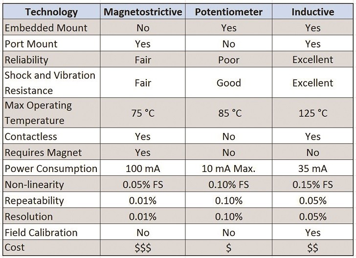 Feature-by-feature comparison of magnetostrictive, variable resistance and variable inductance sensors. Feature-by-feature comparison of magnetostrictive, variable resistance and variable inductance sensors.