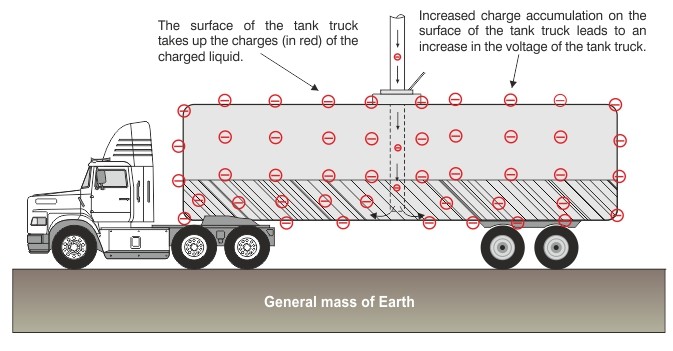 Tank Truck Static Grounding Protection - Oil & Gas Product ...