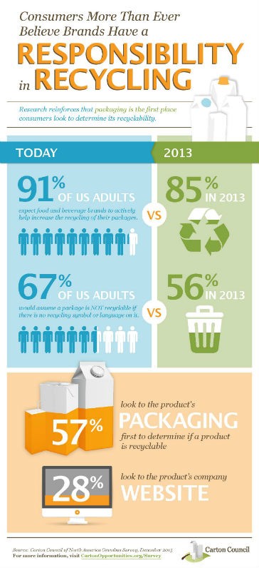 The survey reveals that sixty-seven percent of consumers report they would assume a package is not recyclable if it did not have a recycling symbol or language on it.