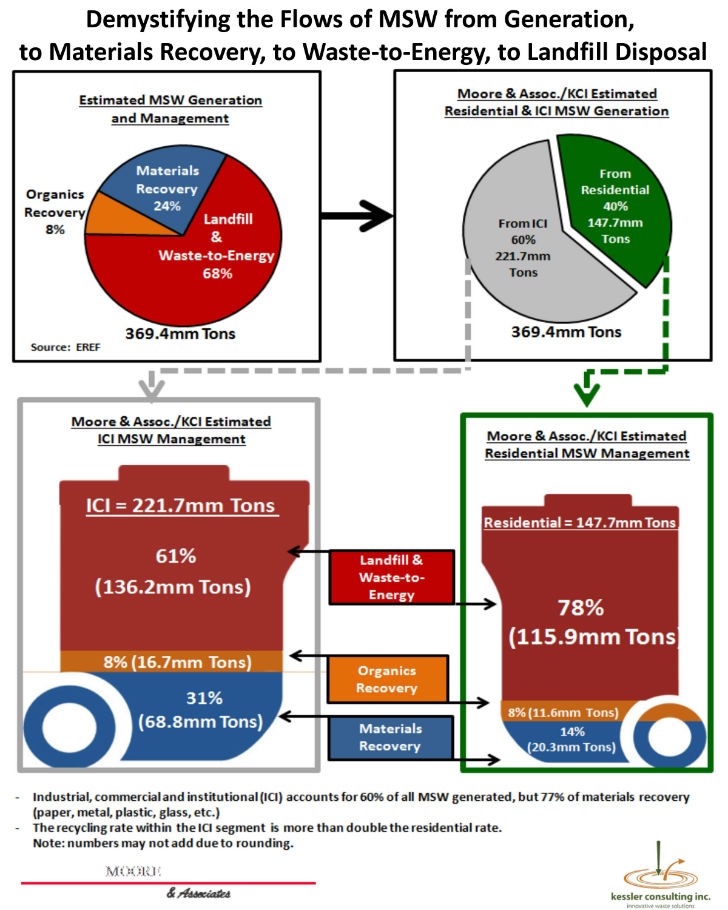 New white paper offers updated information on U.S. MSW recycling rates