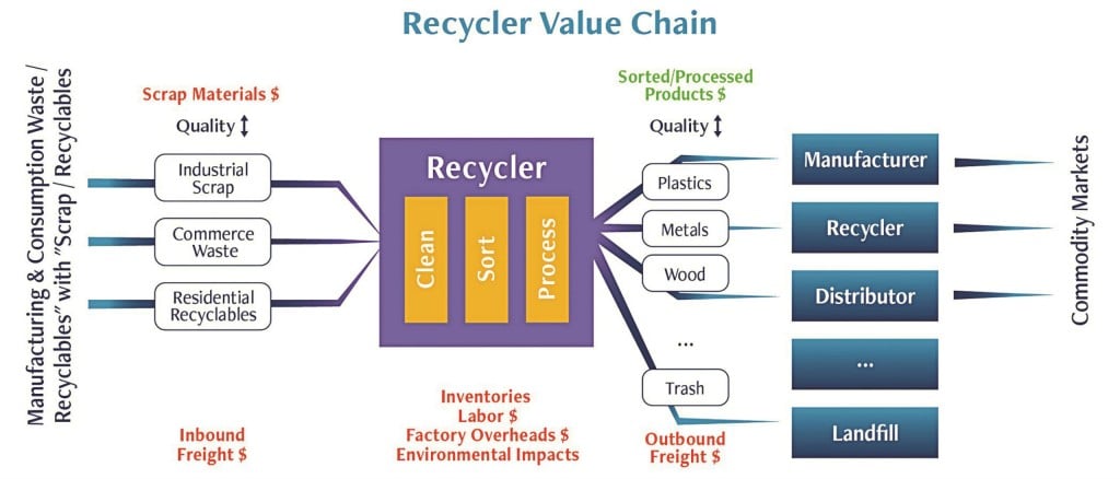 The Recycler Value Chain for scrap plastics, from supply to market.