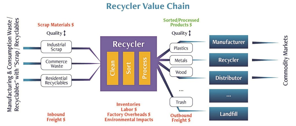 Recycling of industrial plastic as part of the circular economy