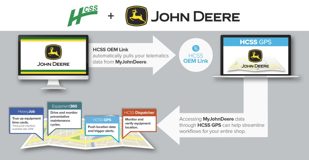 By integrating data from the John Deere JDLink system into HCSS OEM Link, customers will be able to use JDLink telematics data to drive and automate workflows in the HCSS suite of products.