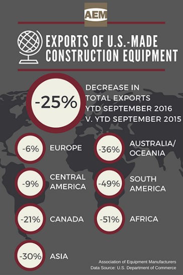 U.S. construction equipment exports down 25 percent