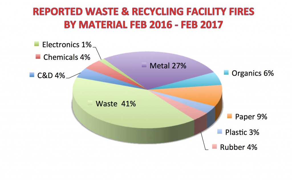 Waste and metal top list of recycled materials involved in the highest percentage of facility fires