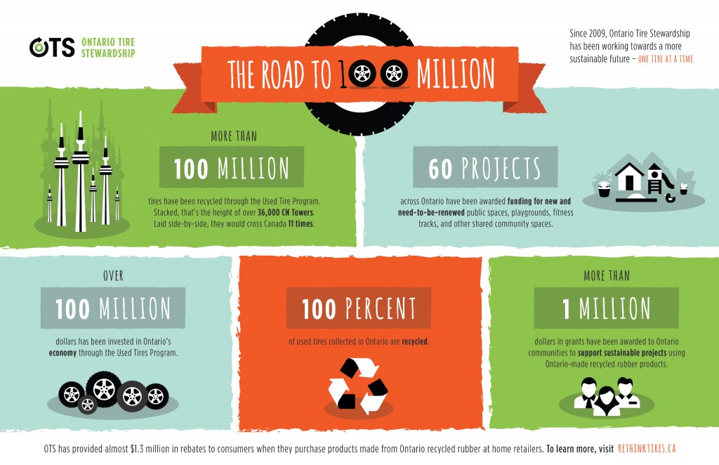 Ontario Tire Stewardship announces 100 million tires recycled