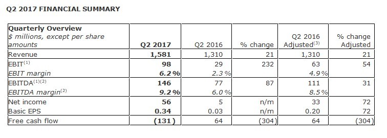 Revenue for Finning in second quarter up 21 percent from previous year