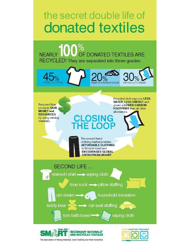 Celebrating America Recycles Day with "Smart"er recycling: encouraging the donation and recycling of old textiles