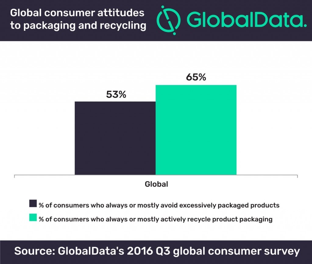 ​Environmentally-friendly packaging becoming increasingly essential, according to GlobalData