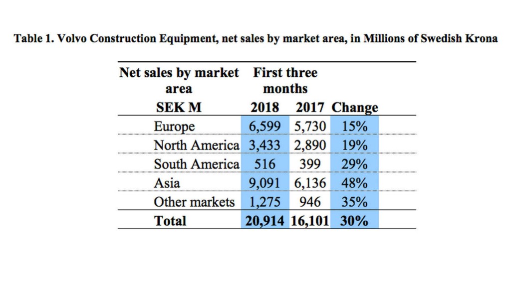 Volvo CE shows strong first quarter with increased demand