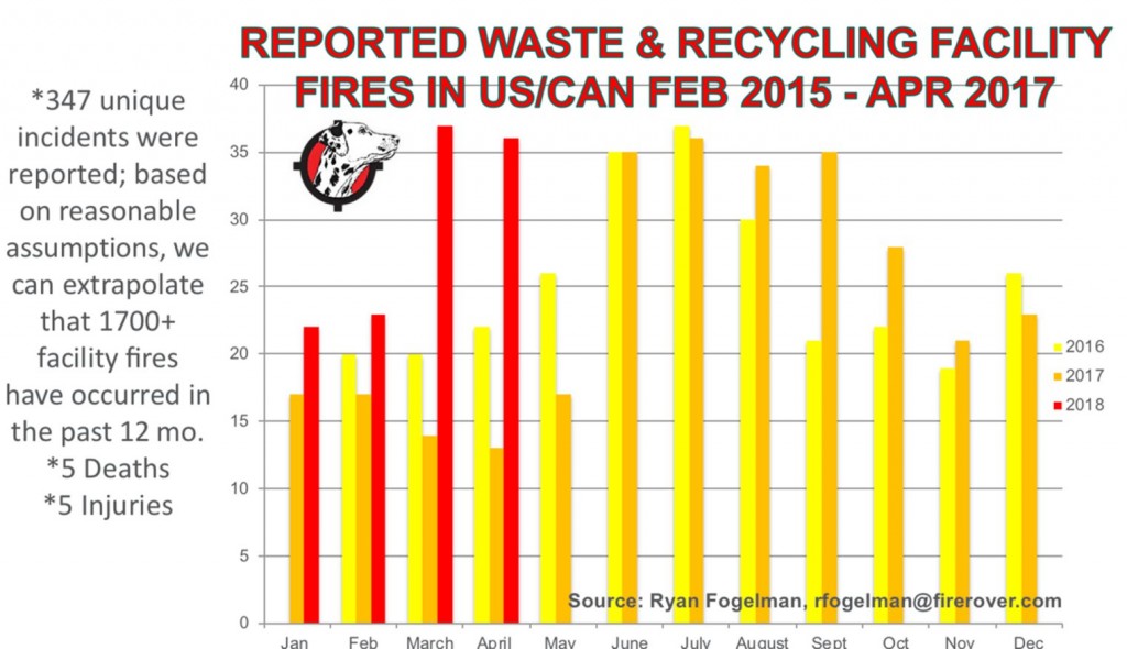Waste and recycling industry seeing 93% increase in facility fires in first 4 months of 2018  