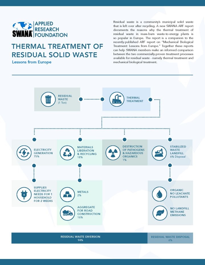 New SWANA Report Documents Waste-To-Energy Use in Europe, Identifies Opportunities in North America 