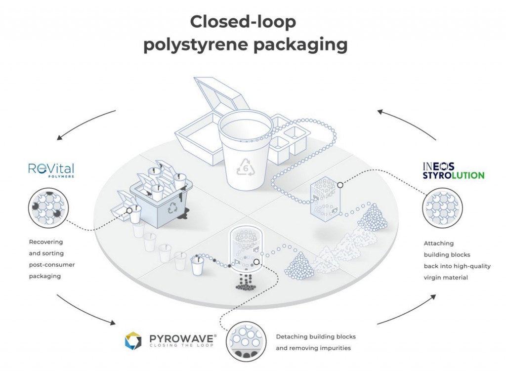 ​ReVital Polymers, Pyrowave and INEOS Styrolution partner to launch polystyrene recycling consortium