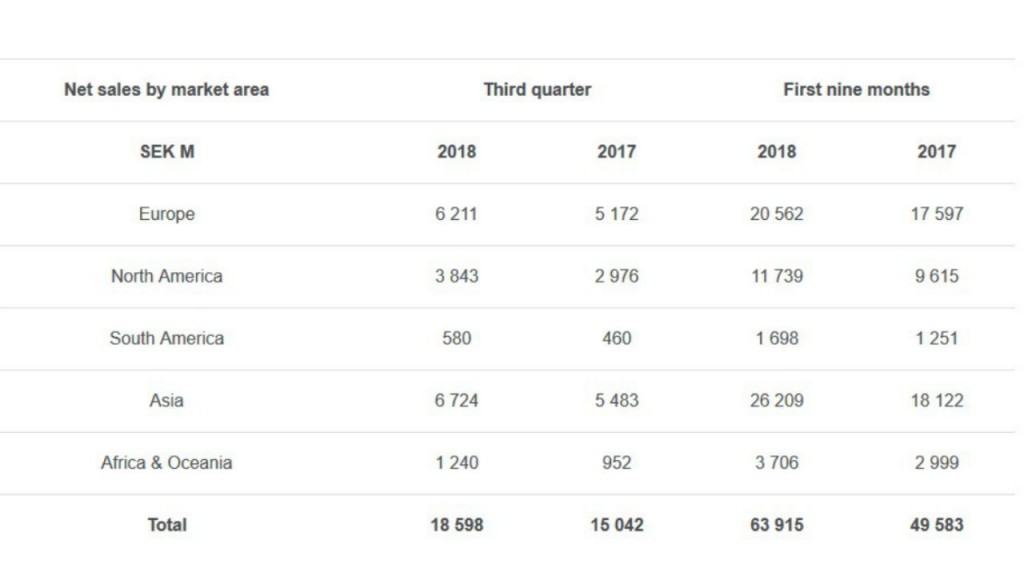 Volvo CE posts strong third quarter thanks to high demand for products Volvo CE posts strong third quarter thanks to high demand for products