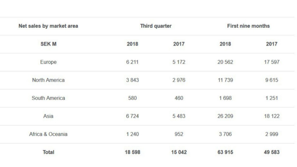 Volvo CE posts strong third quarter thanks to high demand for products