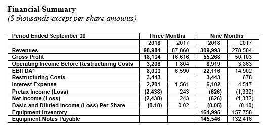 Strongco reports strong sales and revenue improvements in Q3