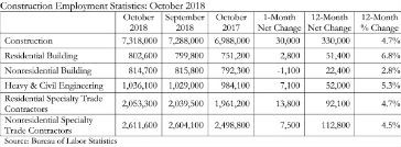 U.S. construction industry adds 30,000 jobs in October