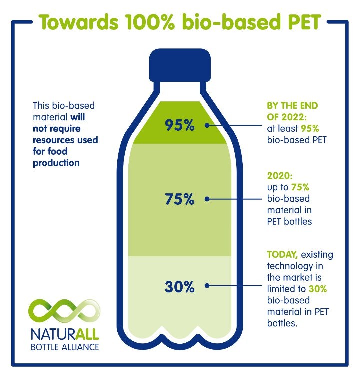 ​Nestlé Waters North America signs agreement with Recycled PET supplier CarbonLITE 