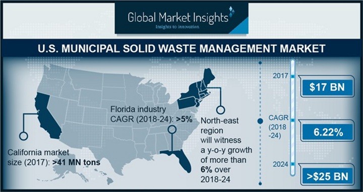 MSW management market in U.S. to reach $25 billion by 2024