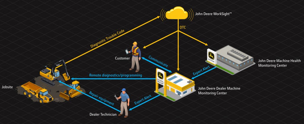 "With John Deere Connected Support, dealers take a proactive approach, efficiently improving service and the customer experience," said Jim Wagner, manager, connected support.