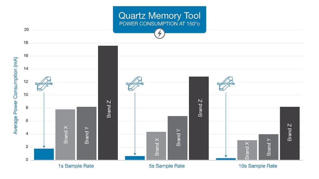 Quartzdyne unveiled updated Gen2 memory tools at OTC Quartzdyne unveiled updated Gen2 memory tools at OTC