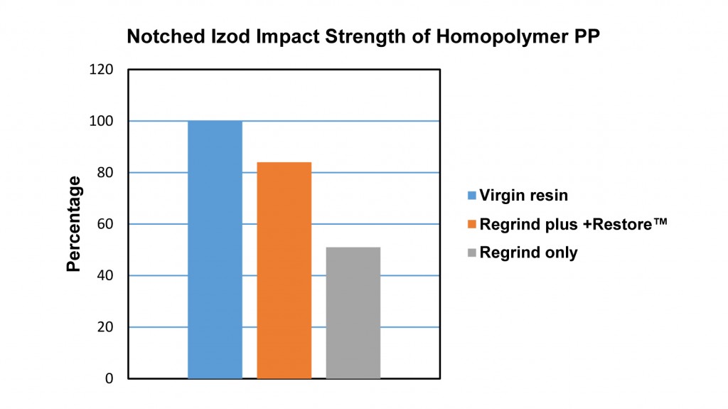 Liquid additive substantially increases physical properties of recycled polymers