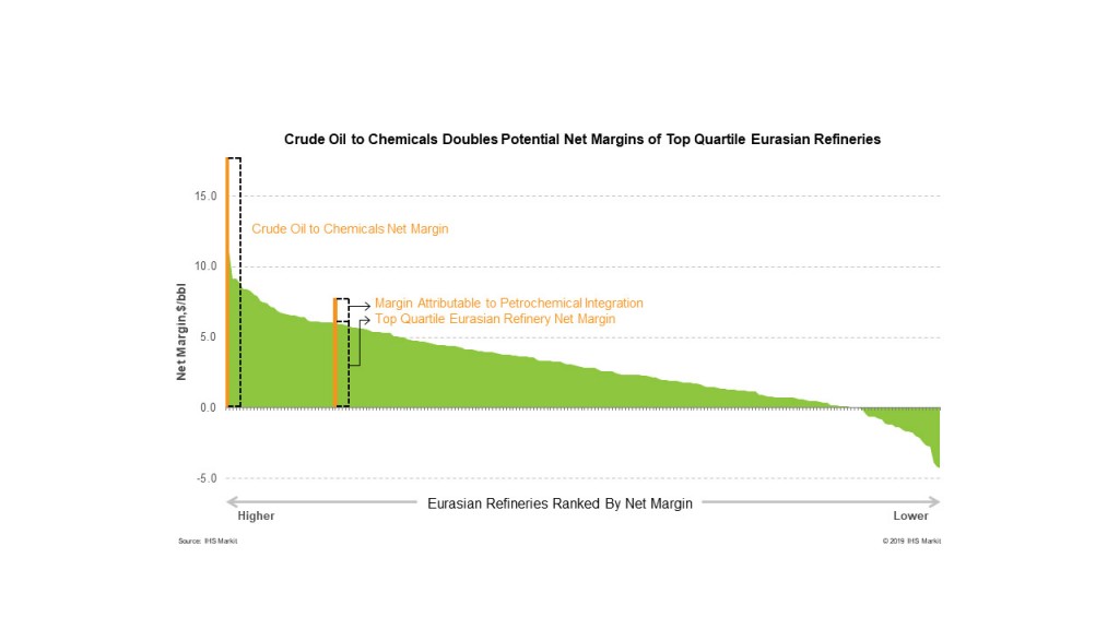 Crude-oil-to-chemicals technology could boost per-barrel profits for refiners and petrochemical producers: IHS Markit Crude-oil-to-chemicals technology could boost per-barrel profits for refiners and petrochemical producers: IHS Markit