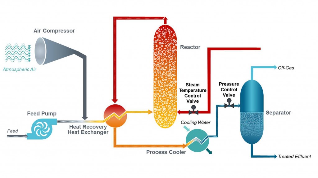 Wet air oxidation system chart. Wet air oxidation system chart.