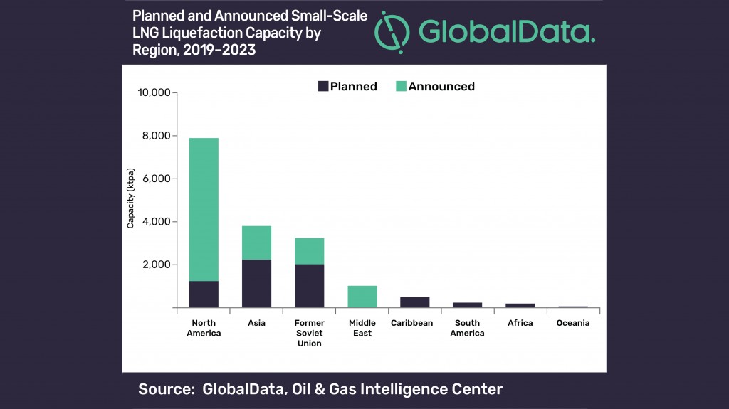 47 percent of small-scale LNG liquefaction to come from North America by 2023 47 percent of small-scale LNG liquefaction to come from North America by 2023