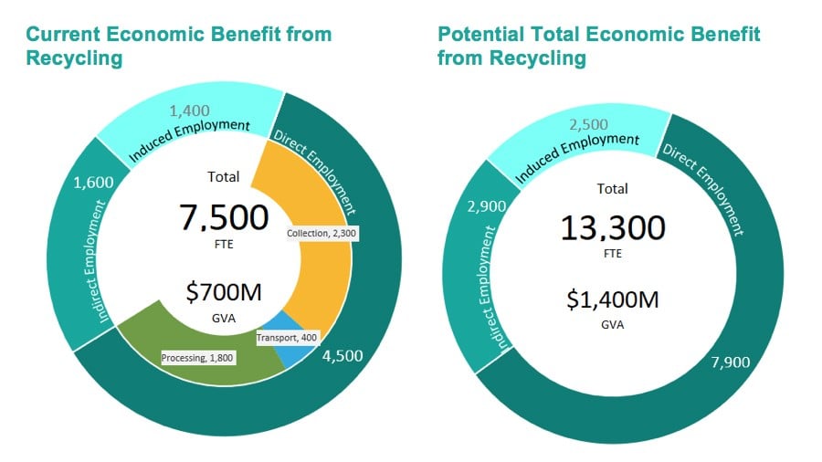 Recycling sector has potential to contribute $1.4 billion to Alberta economy