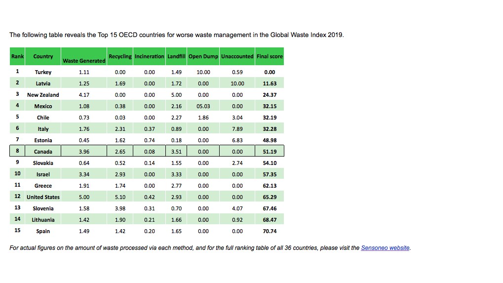 Canada ranks at top of Sensoneo analysis for countries with the worst waste management