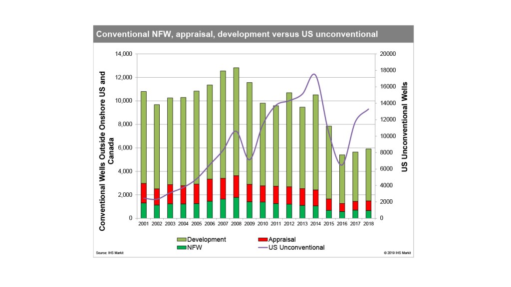 Conventional oil and gas discoveries fall to lowest levels in decades, report finds Conventional oil and gas discoveries fall to lowest levels in decades, report finds