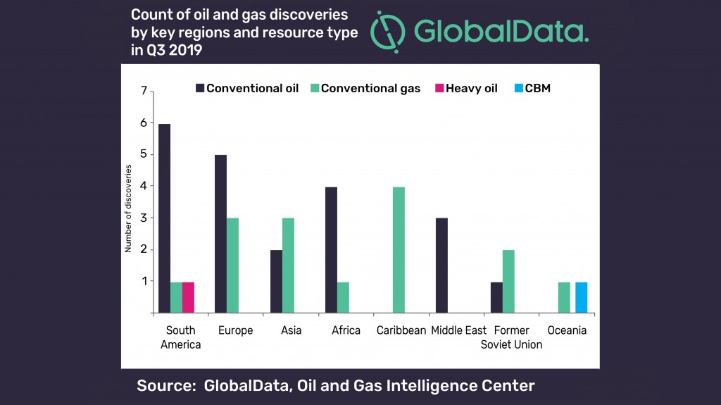 Most oil and gas discoveries in third quarter of 2019 made in South America, Europe Most oil and gas discoveries in third quarter of 2019 made in South America, Europe