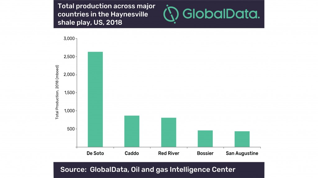 Globaldata shale play graph Globaldata shale play graph