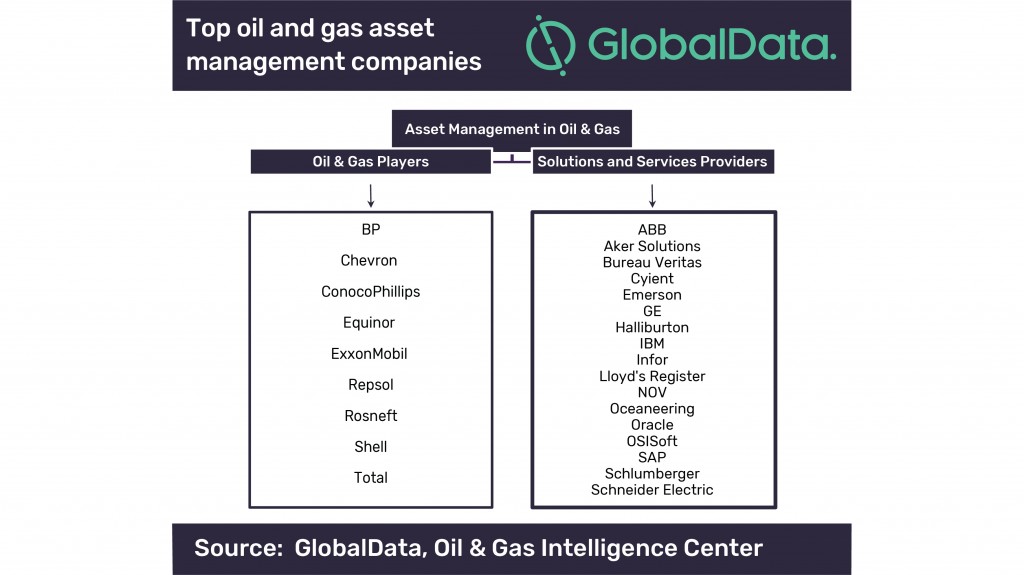 Globaldata asset management graph Globaldata asset management graph