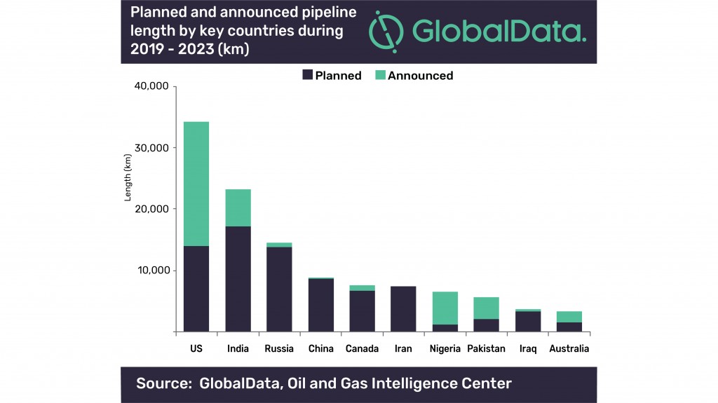 Globaldata planned/announced pipeline graph Globaldata planned/announced pipeline graph